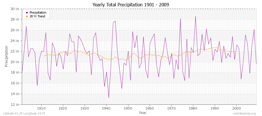 Yearly Total Precipitation 1901 - 2009 (English) Latitude 61.25 Longitude 24.75