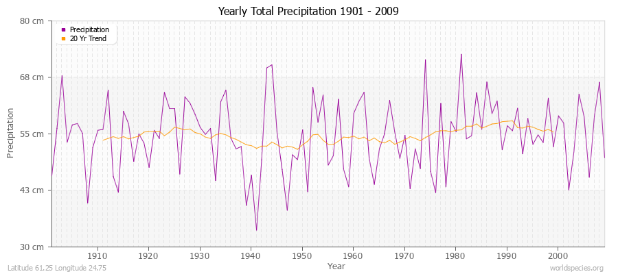 Yearly Total Precipitation 1901 - 2009 (Metric) Latitude 61.25 Longitude 24.75