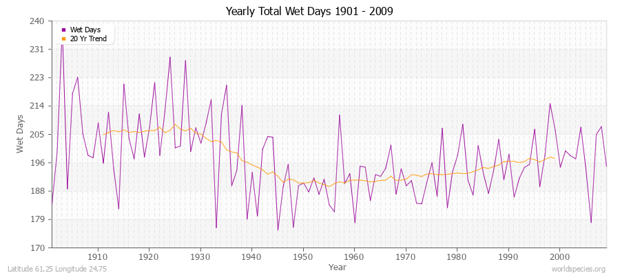 Yearly Total Wet Days 1901 - 2009 Latitude 61.25 Longitude 24.75