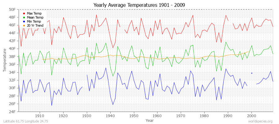 Yearly Average Temperatures 2010 - 2009 (English) Latitude 61.75 Longitude 24.75