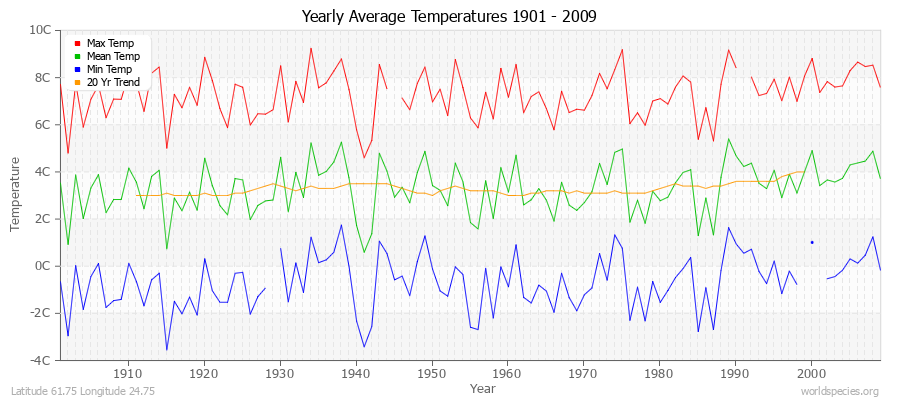 Yearly Average Temperatures 2010 - 2009 (Metric) Latitude 61.75 Longitude 24.75