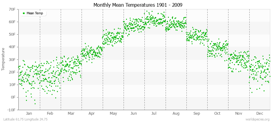 Monthly Mean Temperatures 1901 - 2009 (English) Latitude 61.75 Longitude 24.75