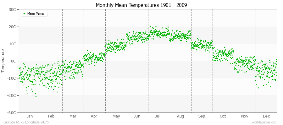 Monthly Mean Temperatures 1901 - 2009 (Metric) Latitude 61.75 Longitude 24.75