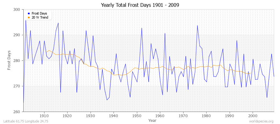 Yearly Total Frost Days 1901 - 2009 Latitude 61.75 Longitude 24.75