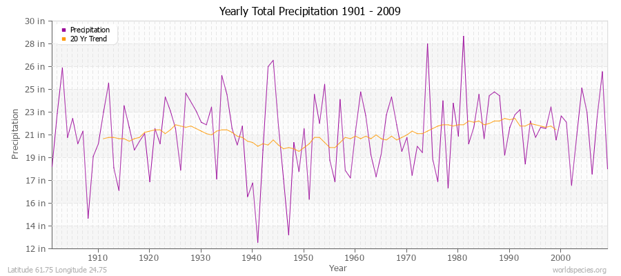 Yearly Total Precipitation 1901 - 2009 (English) Latitude 61.75 Longitude 24.75