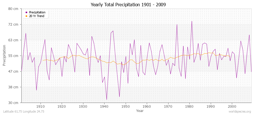 Yearly Total Precipitation 1901 - 2009 (Metric) Latitude 61.75 Longitude 24.75