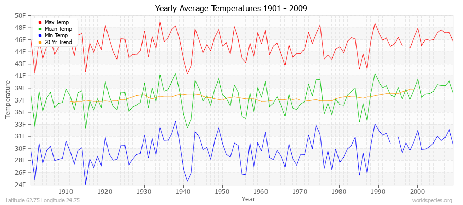 Yearly Average Temperatures 2010 - 2009 (English) Latitude 62.75 Longitude 24.75