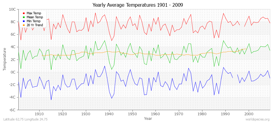 Yearly Average Temperatures 2010 - 2009 (Metric) Latitude 62.75 Longitude 24.75