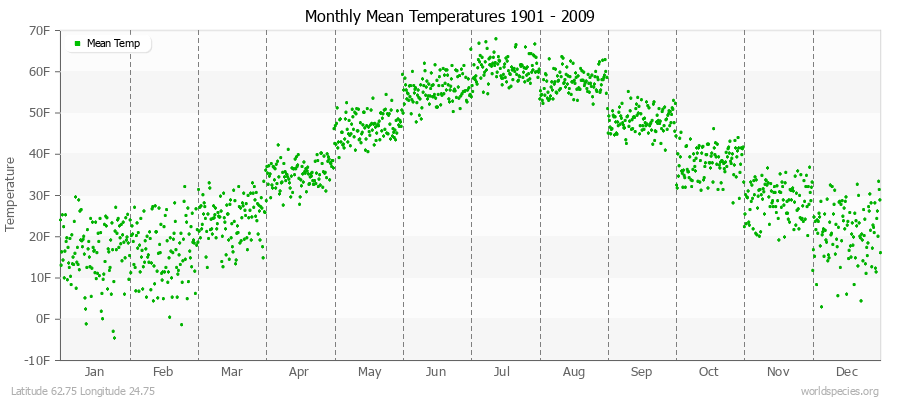 Monthly Mean Temperatures 1901 - 2009 (English) Latitude 62.75 Longitude 24.75