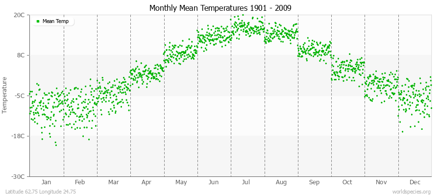 Monthly Mean Temperatures 1901 - 2009 (Metric) Latitude 62.75 Longitude 24.75