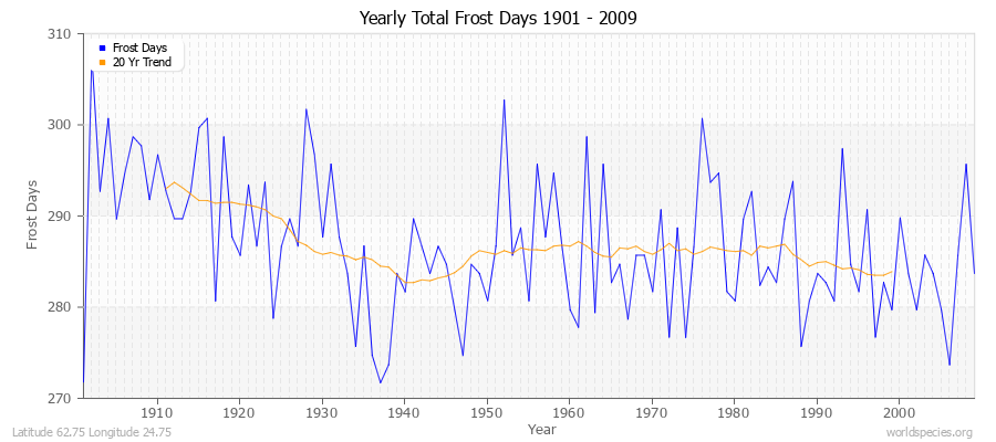 Yearly Total Frost Days 1901 - 2009 Latitude 62.75 Longitude 24.75