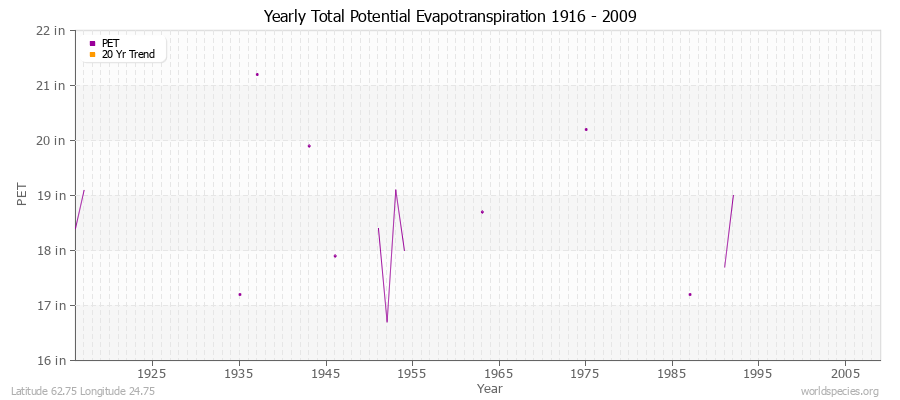 Yearly Total Potential Evapotranspiration 1916 - 2009 (English) Latitude 62.75 Longitude 24.75