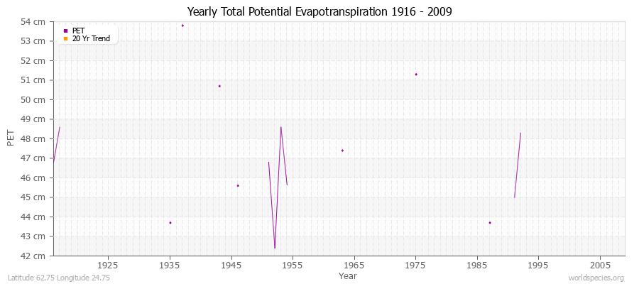 Yearly Total Potential Evapotranspiration 1916 - 2009 (Metric) Latitude 62.75 Longitude 24.75