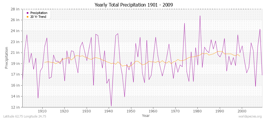 Yearly Total Precipitation 1901 - 2009 (English) Latitude 62.75 Longitude 24.75