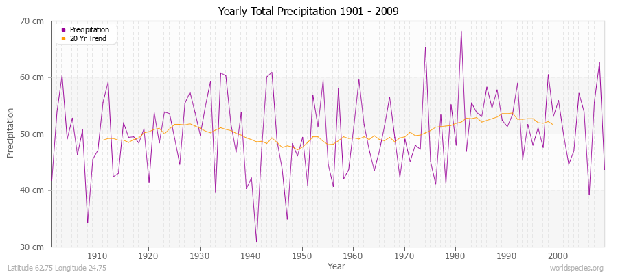 Yearly Total Precipitation 1901 - 2009 (Metric) Latitude 62.75 Longitude 24.75