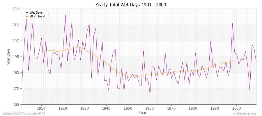 Yearly Total Wet Days 1901 - 2009 Latitude 62.75 Longitude 24.75