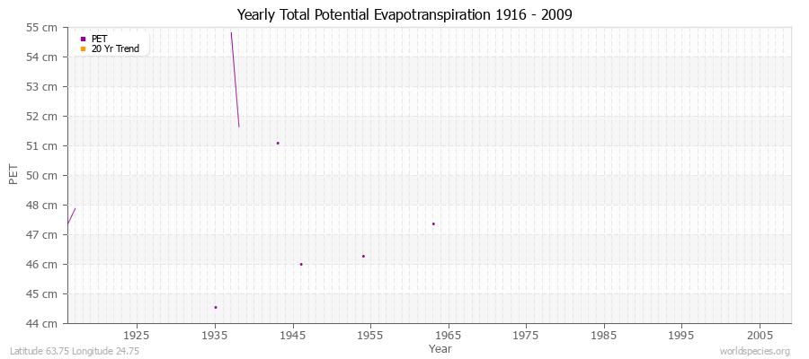 Yearly Total Potential Evapotranspiration 1916 - 2009 (Metric) Latitude 63.75 Longitude 24.75