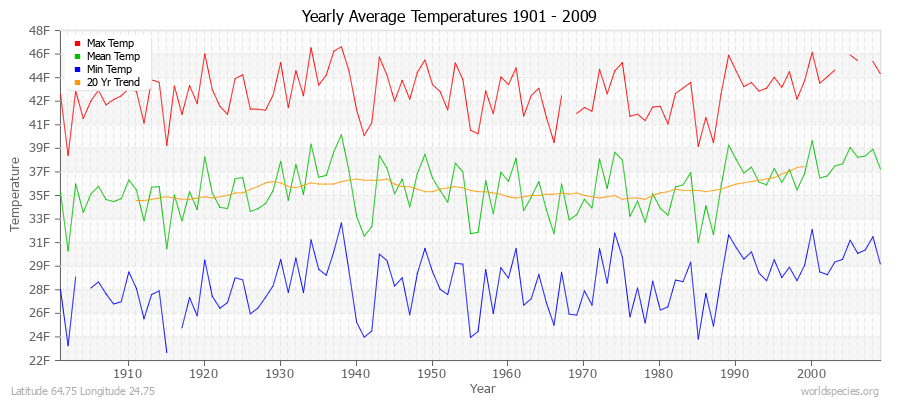 Yearly Average Temperatures 2010 - 2009 (English) Latitude 64.75 Longitude 24.75