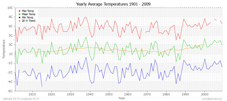 Yearly Average Temperatures 2010 - 2009 (Metric) Latitude 64.75 Longitude 24.75