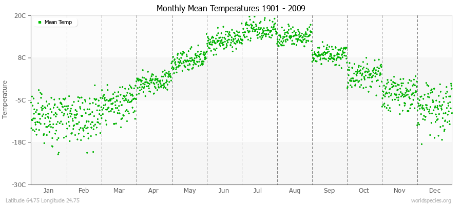 Monthly Mean Temperatures 1901 - 2009 (Metric) Latitude 64.75 Longitude 24.75