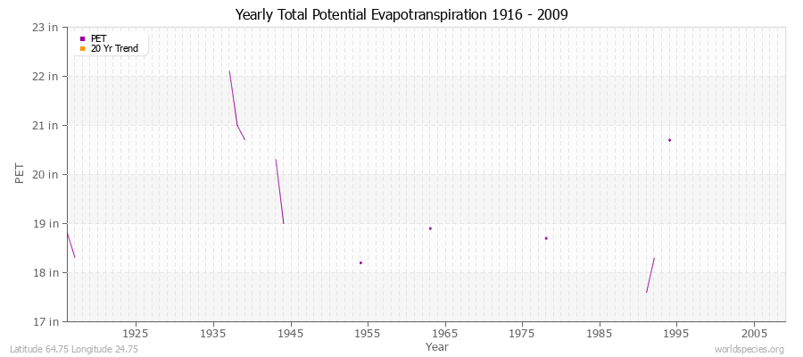 Yearly Total Potential Evapotranspiration 1916 - 2009 (English) Latitude 64.75 Longitude 24.75