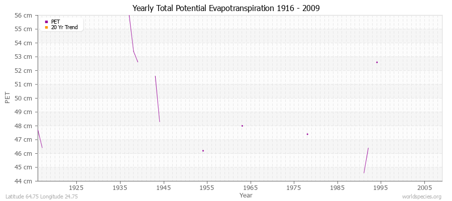 Yearly Total Potential Evapotranspiration 1916 - 2009 (Metric) Latitude 64.75 Longitude 24.75