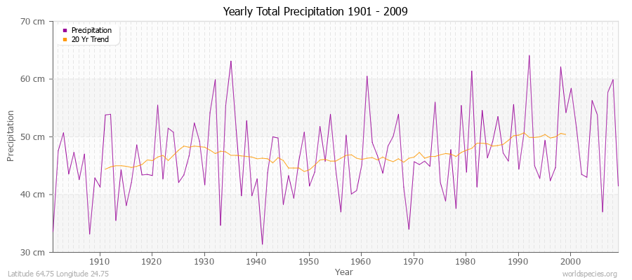 Yearly Total Precipitation 1901 - 2009 (Metric) Latitude 64.75 Longitude 24.75