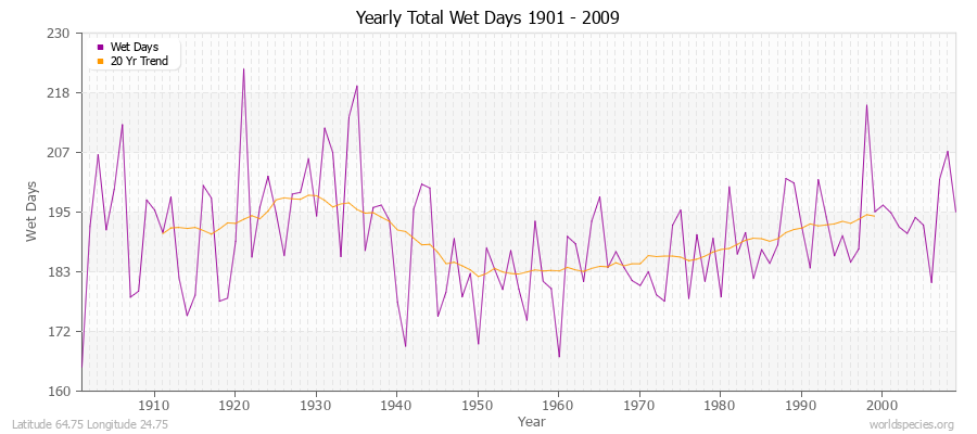 Yearly Total Wet Days 1901 - 2009 Latitude 64.75 Longitude 24.75