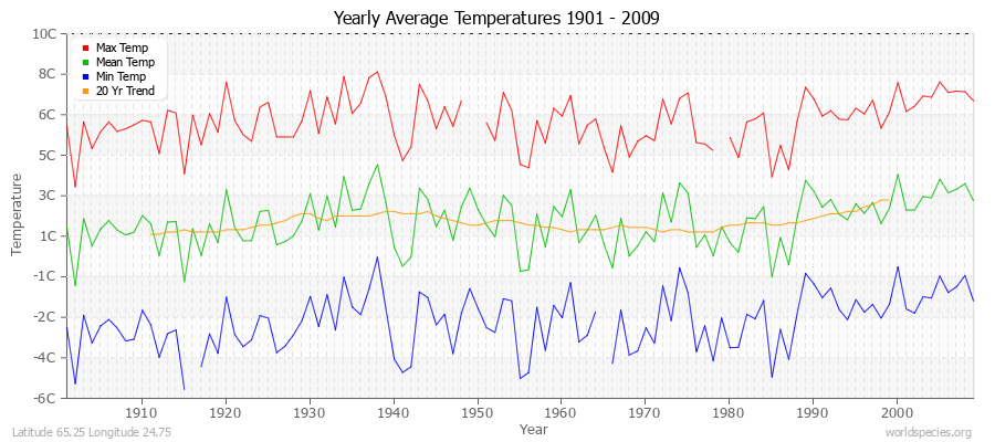 Yearly Average Temperatures 2010 - 2009 (Metric) Latitude 65.25 Longitude 24.75