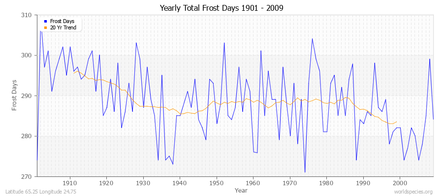 Yearly Total Frost Days 1901 - 2009 Latitude 65.25 Longitude 24.75