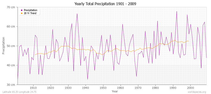 Yearly Total Precipitation 1901 - 2009 (Metric) Latitude 65.25 Longitude 24.75