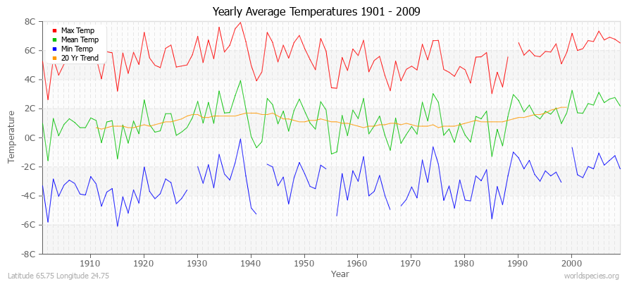 Yearly Average Temperatures 2010 - 2009 (Metric) Latitude 65.75 Longitude 24.75