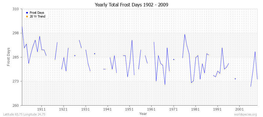 Yearly Total Frost Days 1902 - 2009 Latitude 65.75 Longitude 24.75