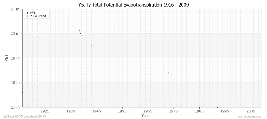 Yearly Total Potential Evapotranspiration 1916 - 2009 (English) Latitude 65.75 Longitude 24.75