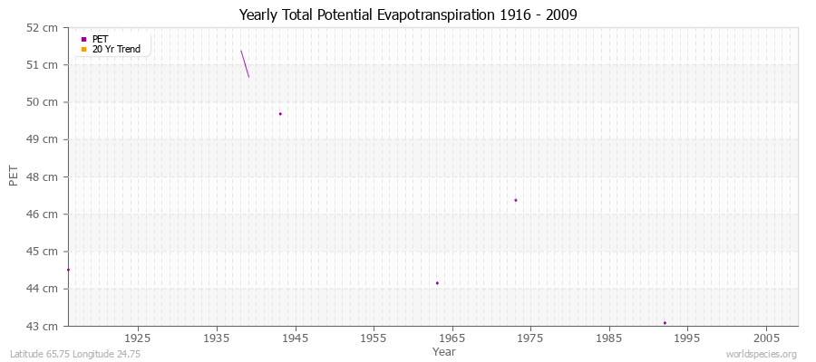 Yearly Total Potential Evapotranspiration 1916 - 2009 (Metric) Latitude 65.75 Longitude 24.75