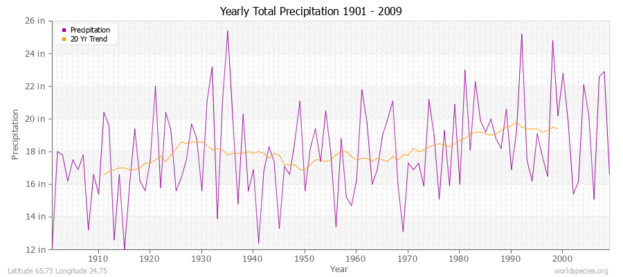 Yearly Total Precipitation 1901 - 2009 (English) Latitude 65.75 Longitude 24.75