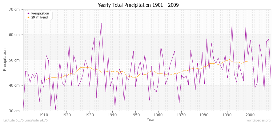 Yearly Total Precipitation 1901 - 2009 (Metric) Latitude 65.75 Longitude 24.75