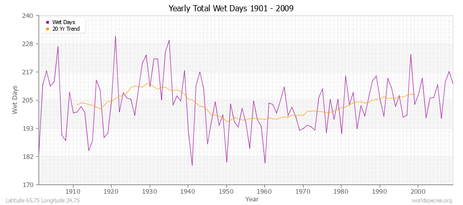 Yearly Total Wet Days 1901 - 2009 Latitude 65.75 Longitude 24.75