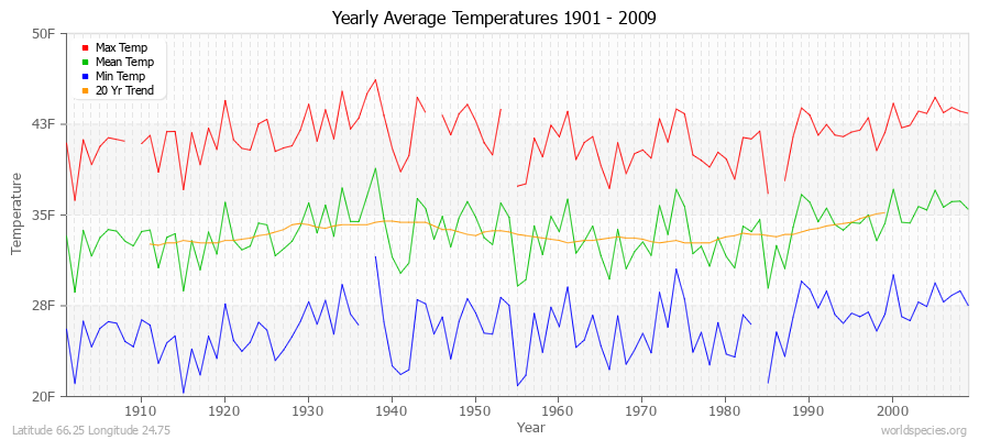 Yearly Average Temperatures 2010 - 2009 (English) Latitude 66.25 Longitude 24.75