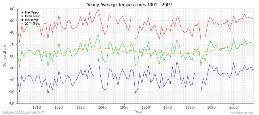 Yearly Average Temperatures 2010 - 2009 (Metric) Latitude 66.25 Longitude 24.75