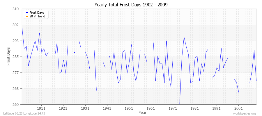 Yearly Total Frost Days 1902 - 2009 Latitude 66.25 Longitude 24.75