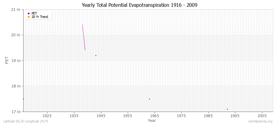 Yearly Total Potential Evapotranspiration 1916 - 2009 (English) Latitude 66.25 Longitude 24.75