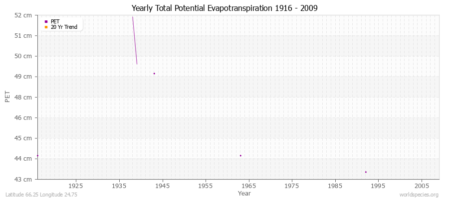 Yearly Total Potential Evapotranspiration 1916 - 2009 (Metric) Latitude 66.25 Longitude 24.75