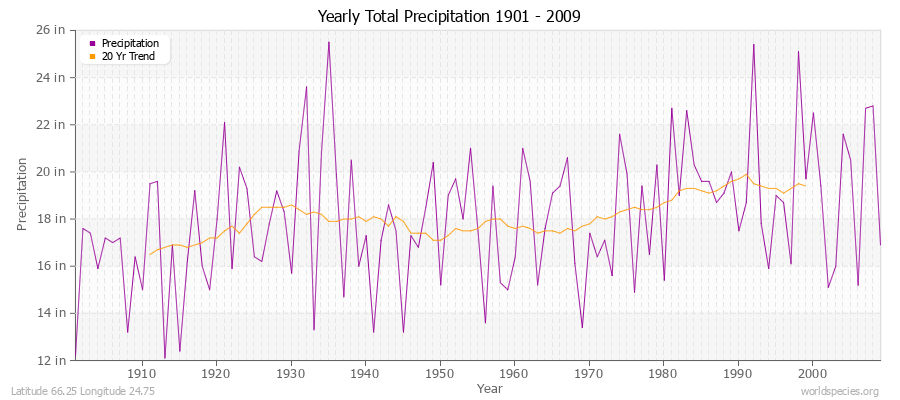 Yearly Total Precipitation 1901 - 2009 (English) Latitude 66.25 Longitude 24.75