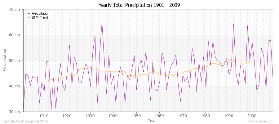 Yearly Total Precipitation 1901 - 2009 (Metric) Latitude 66.25 Longitude 24.75