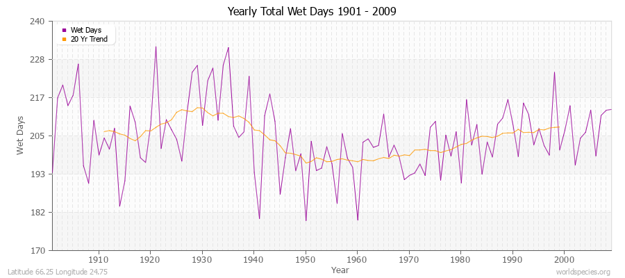 Yearly Total Wet Days 1901 - 2009 Latitude 66.25 Longitude 24.75