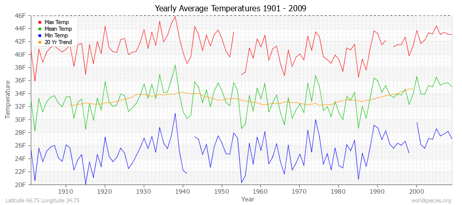 Yearly Average Temperatures 2010 - 2009 (English) Latitude 66.75 Longitude 24.75