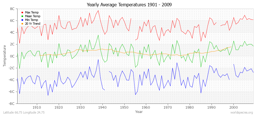 Yearly Average Temperatures 2010 - 2009 (Metric) Latitude 66.75 Longitude 24.75