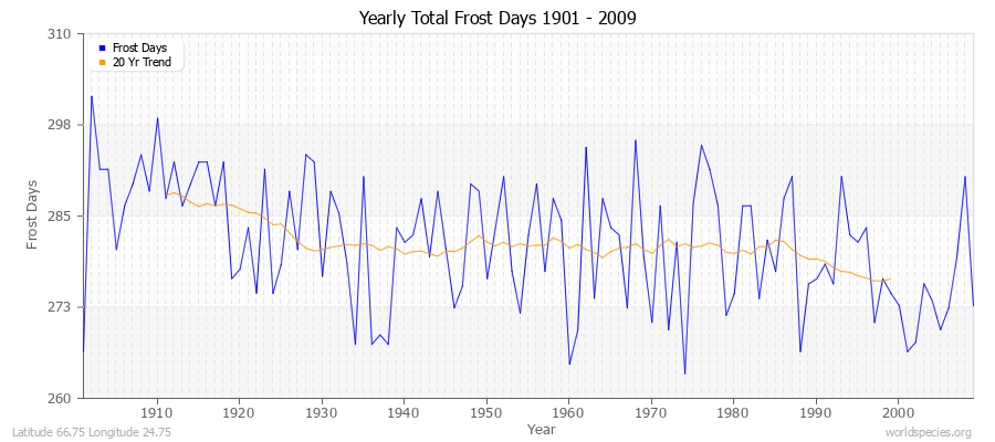 Yearly Total Frost Days 1901 - 2009 Latitude 66.75 Longitude 24.75