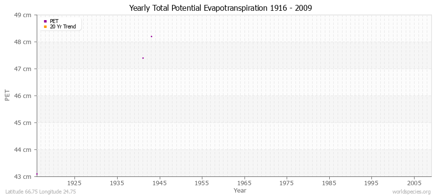 Yearly Total Potential Evapotranspiration 1916 - 2009 (Metric) Latitude 66.75 Longitude 24.75